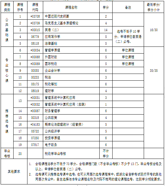 湖北自考專升本稅收學專業(yè)考試科目及就業(yè)前景 湖北自考專升本稅收學專業(yè)考試科目及就業(yè)前景
