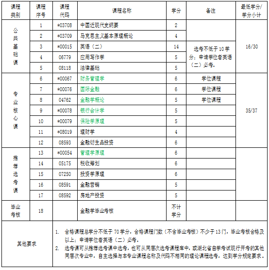 武漢大學自考專升本專業(yè) 武漢大學自考專升本專業(yè)
