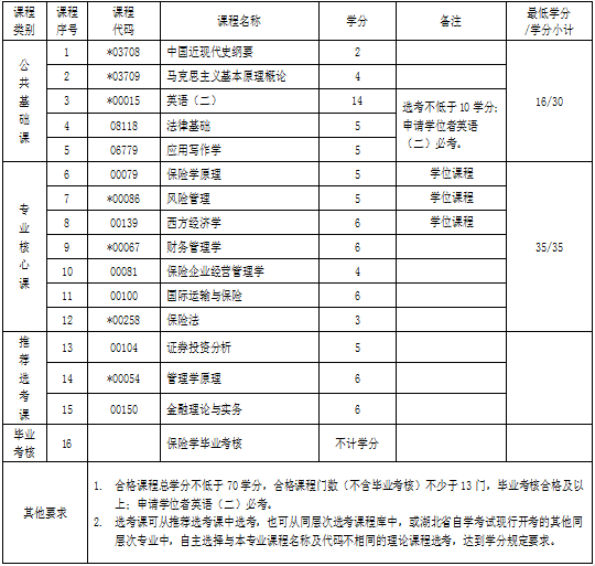 湖北自考專(zhuān)升本保險(xiǎn)學(xué)專(zhuān)業(yè)考試科目 湖北自考專(zhuān)升本保險(xiǎn)學(xué)專(zhuān)業(yè)考試科目