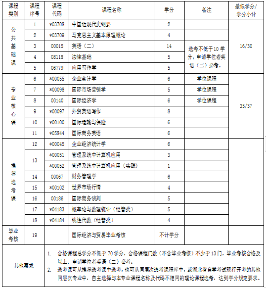 湖北自考專升本國際經濟與貿易專業(yè)考試科目 湖北自考專升本國際經濟與貿易專業(yè)考試科目