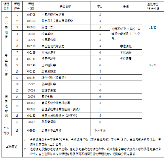 湖北自考專升本經(jīng)濟(jì)學(xué)專業(yè)考試科目 湖北自考專升本經(jīng)濟(jì)學(xué)專業(yè)考試科目
