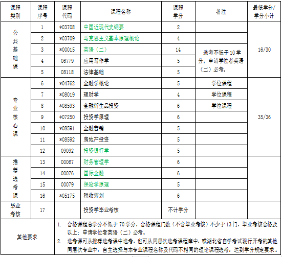 湖北自考專(zhuān)升本投資學(xué)專(zhuān)業(yè)考試科目 湖北自考專(zhuān)升本投資學(xué)專(zhuān)業(yè)考試科目