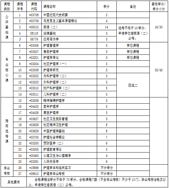 湖北自考專升本護(hù)理學(xué)專業(yè)考試科目 湖北自考專升本護(hù)理學(xué)專業(yè)考試科目