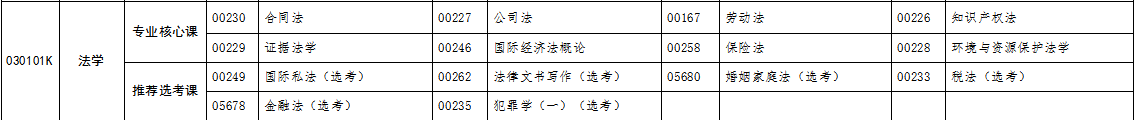 自考專(zhuān)升本法學(xué)專(zhuān)業(yè)考試科目 自考專(zhuān)升本法學(xué)專(zhuān)業(yè)考試科目