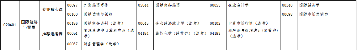 自考專升本國(guó)際經(jīng)濟(jì)與貿(mào)易專業(yè)考試科目 自考專升本國(guó)際經(jīng)濟(jì)與貿(mào)易專業(yè)考試科目