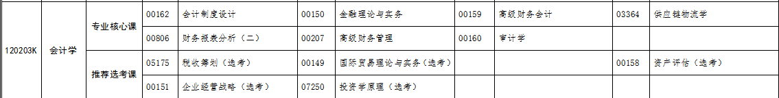 自考專升本會(huì)計(jì)學(xué)專業(yè)考試科目 自考專升本會(huì)計(jì)學(xué)專業(yè)考試科目