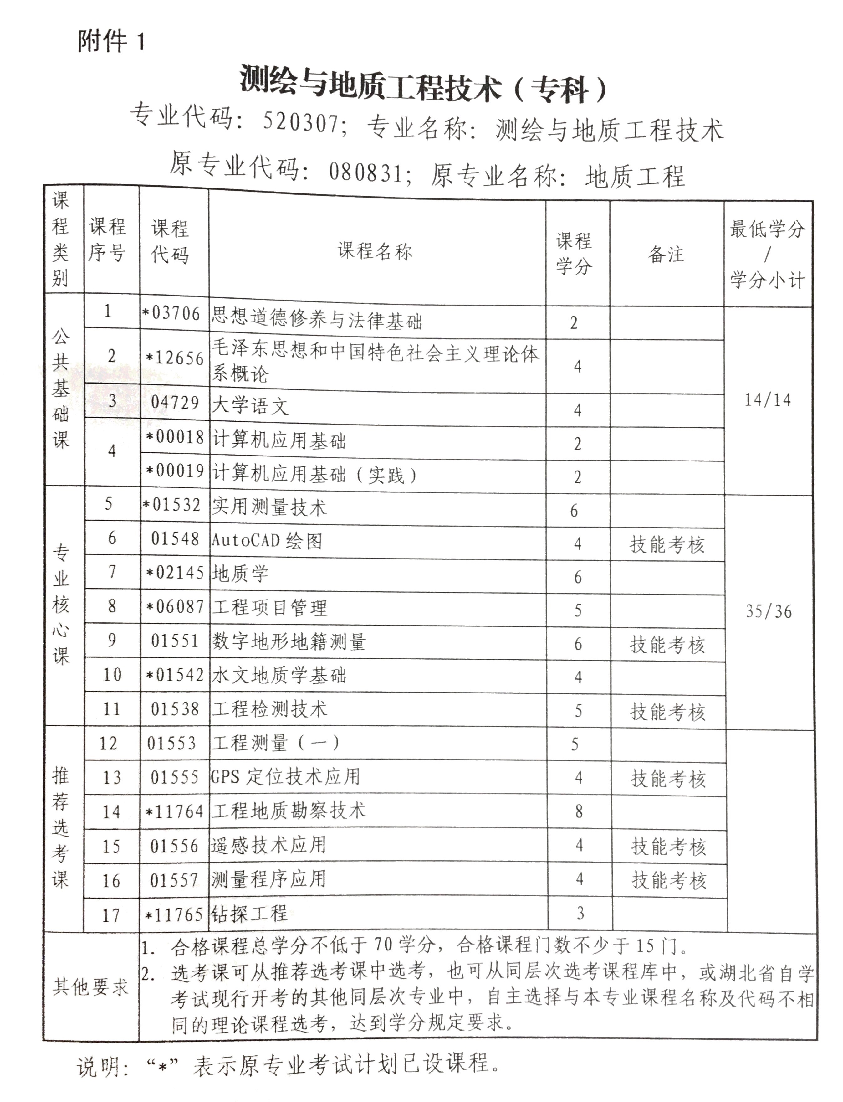 2018年湖北自考測(cè)繪與地質(zhì)工程技術(shù)(專科)專業(yè)考試計(jì)劃