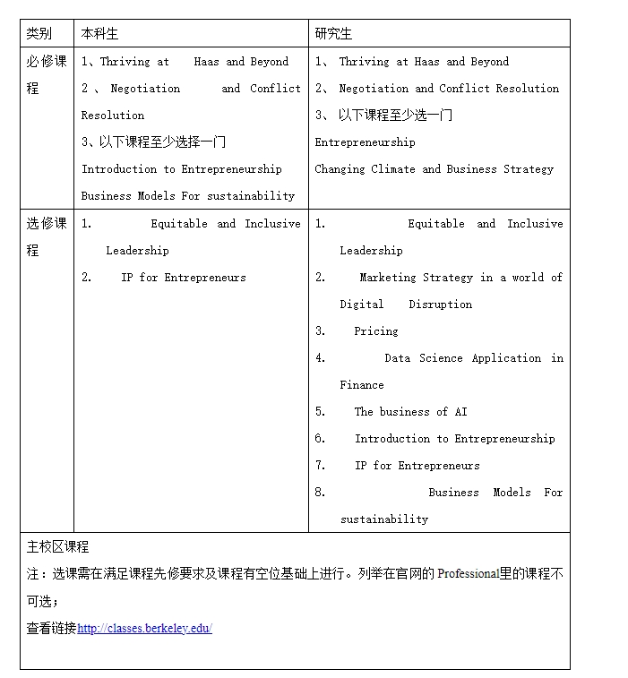 2024春季湖北大學(xué)加州大學(xué)伯克利分校商科項(xiàng)目通知