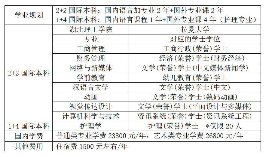 2023湖北理工學(xué)院馬來西亞拉曼大學(xué)本科出國留學(xué)項(xiàng)目招生簡章