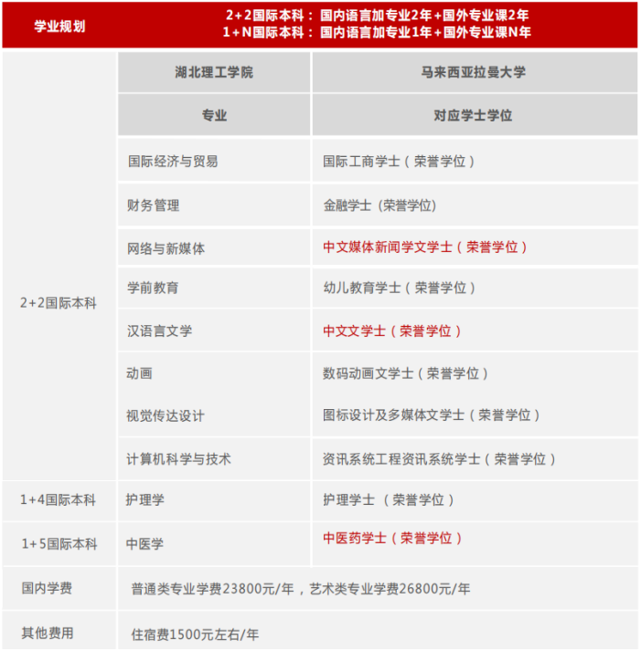 湖北理工學院國際本科馬來西亞留學項目專業(yè)介紹