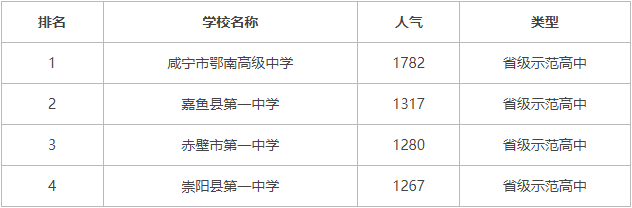 2022年咸寧高中高考成績(jī)排名個(gè)人排名怎么查詢？