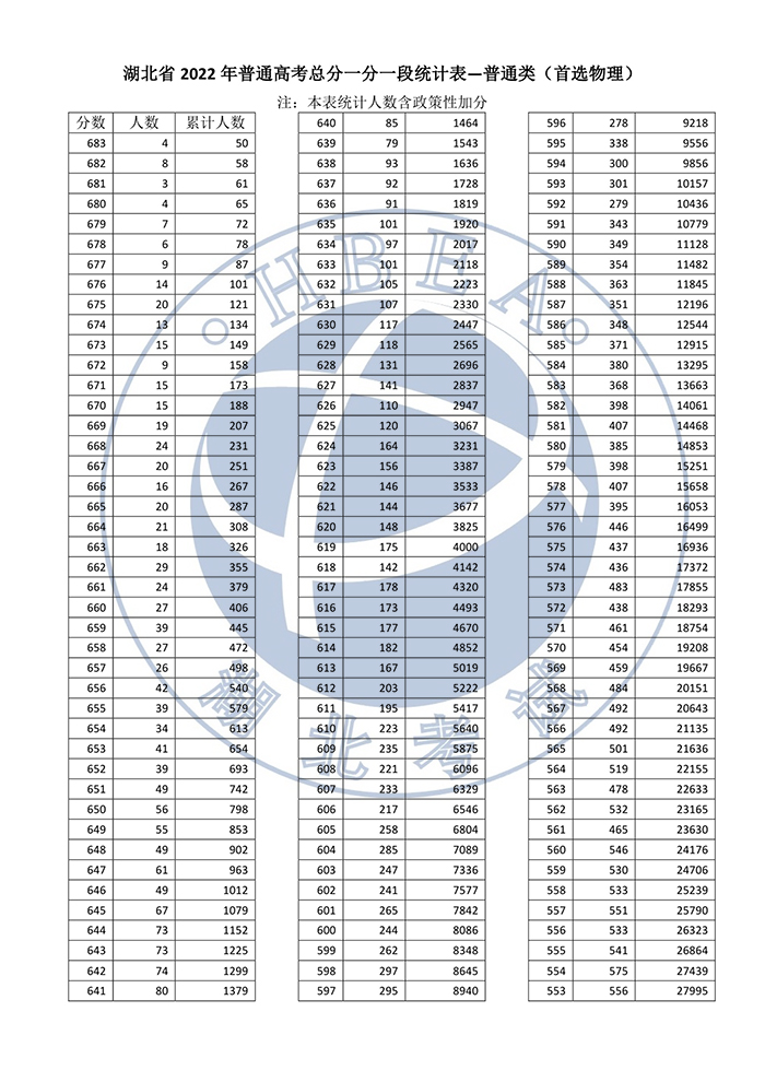 湖北省2022年普通高考總分一分一段統(tǒng)計表——普通類（首選物理）