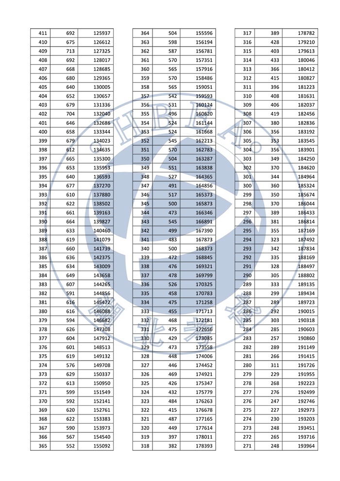 湖北省2022年普通高考總分一分一段統(tǒng)計表——普通類（首選物理）