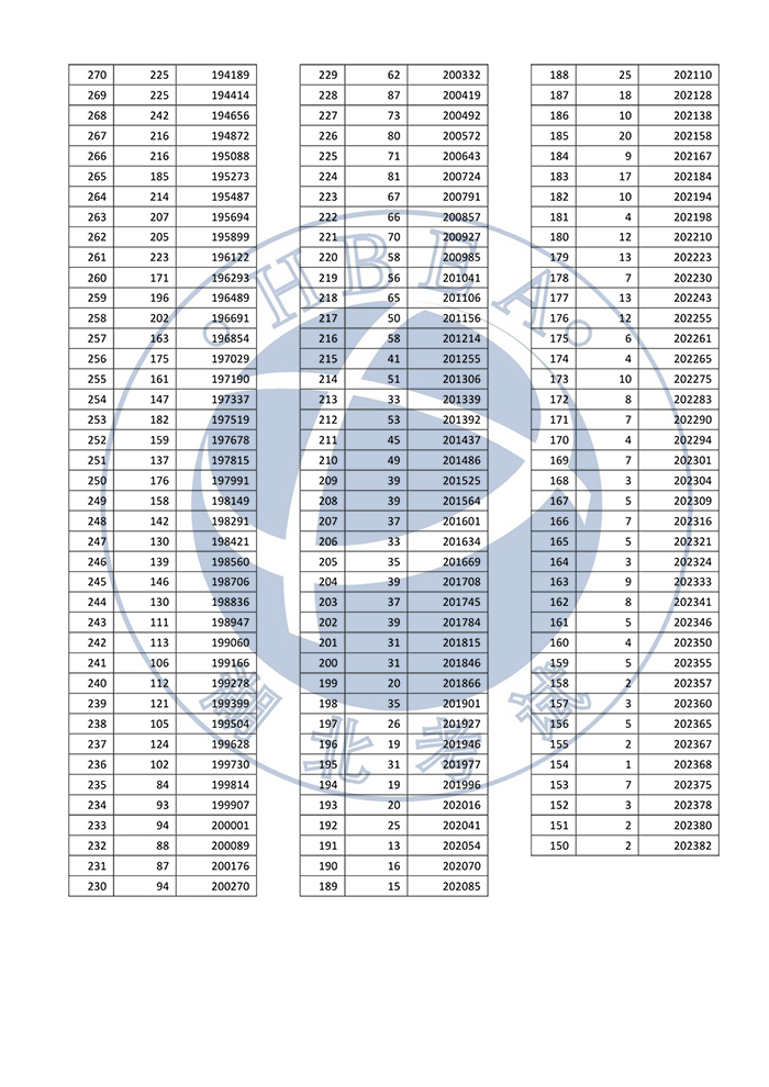 湖北省2022年普通高考總分一分一段統(tǒng)計表——普通類（首選物理）