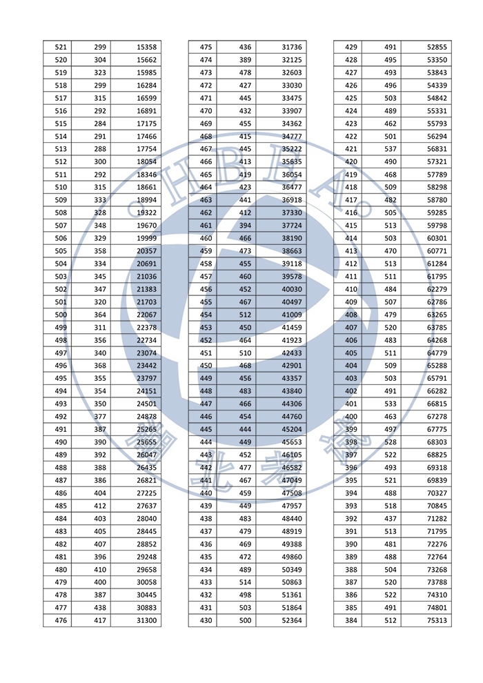 湖北省2022年普通高考總分一分一段統(tǒng)計表—普通類（首選歷史）