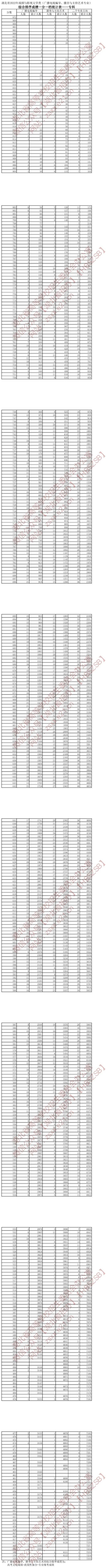 湖北省2022年戲劇與影視文學(xué)類(lèi)（廣播電視編導(dǎo)、播音與主持藝術(shù)專(zhuān)業(yè)）綜合排序成績(jī)一分一檔統(tǒng)計(jì)表（專(zhuān)科）