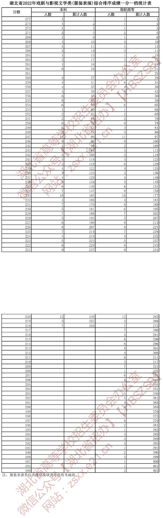 湖北省2022年戲劇與影視文學(xué)類（服裝表演專業(yè)）綜合排序成績(jī)一分一檔統(tǒng)計(jì)表