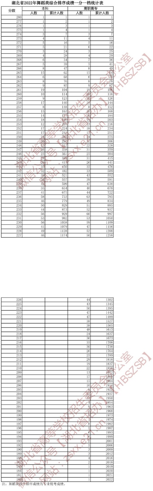 湖北省2022年舞蹈類綜合排序成績(jī)一分一檔統(tǒng)計(jì)表