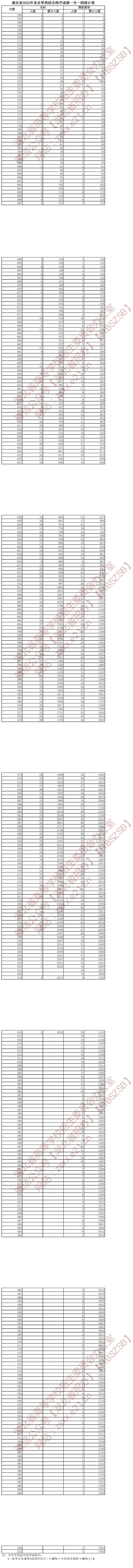 湖北省2022年音樂學(xué)類綜合排序成績一分一檔統(tǒng)計表