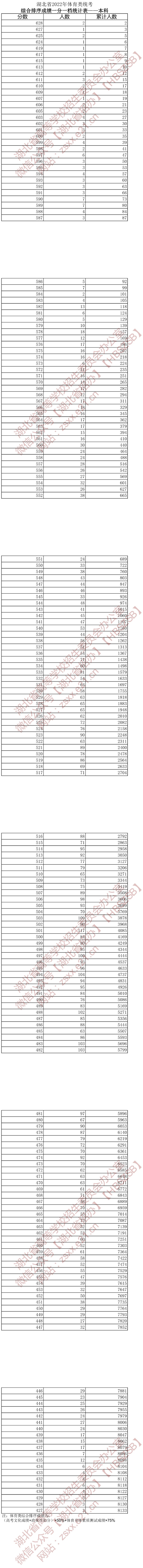 湖北省2022年體育類本科一分一檔統(tǒng)計表