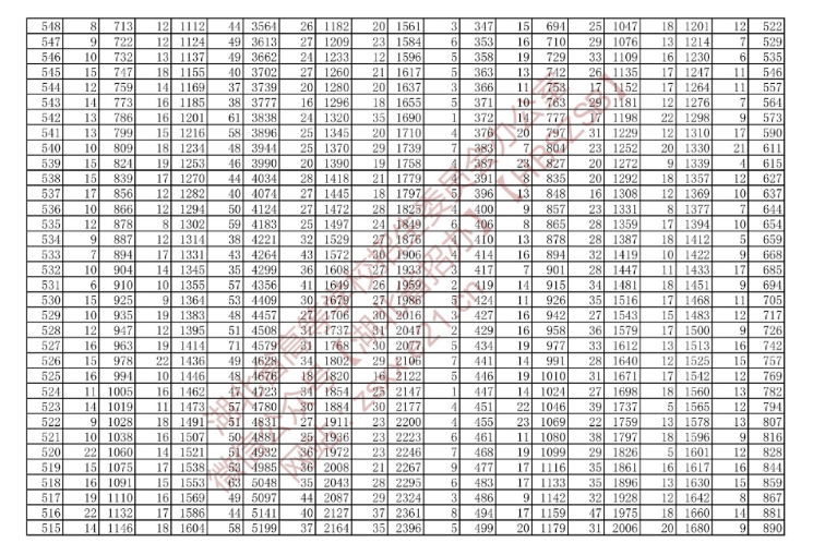 湖北省2022年技能高考綜合排序成績(jī)一分一檔統(tǒng)計(jì)表（專(zhuān)科層次）