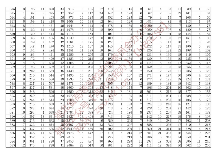 湖北省2022年技能高考綜合排序成績(jī)一分一檔統(tǒng)計(jì)表（專(zhuān)科層次）