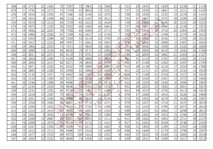 湖北省2022年技能高考綜合排序成績(jī)一分一檔統(tǒng)計(jì)表（專(zhuān)科層次）