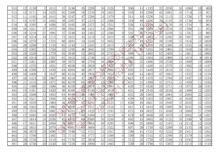 湖北省2022年技能高考綜合排序成績(jī)一分一檔統(tǒng)計(jì)表（專(zhuān)科層次）