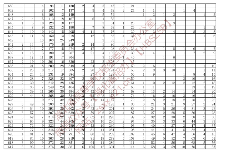 湖北省2022年技能高考綜合排序成績(jī)一分一檔統(tǒng)計(jì)表（專(zhuān)科層次）