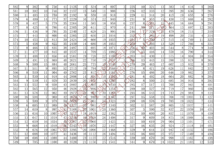 湖北省2022年技能高考綜合排序成績(jī)一分一檔統(tǒng)計(jì)表（專(zhuān)科層次）