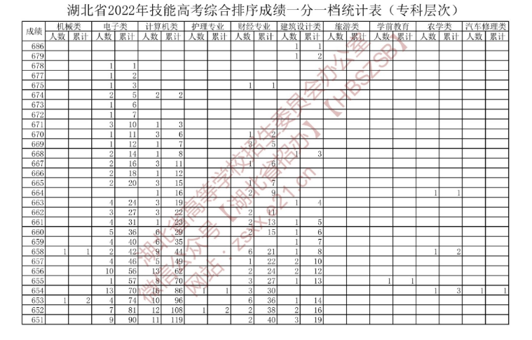 湖北省2022年技能高考綜合排序成績(jī)一分一檔統(tǒng)計(jì)表（專(zhuān)科層次）