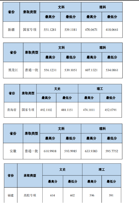 2023中南財經(jīng)政法大學(xué)本科招生錄取分數(shù)線（7.21）