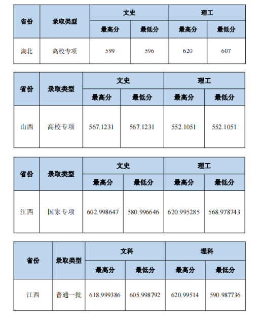 2023中南財經(jīng)政法大學(xué)本科招生錄取分數(shù)線（7.21）