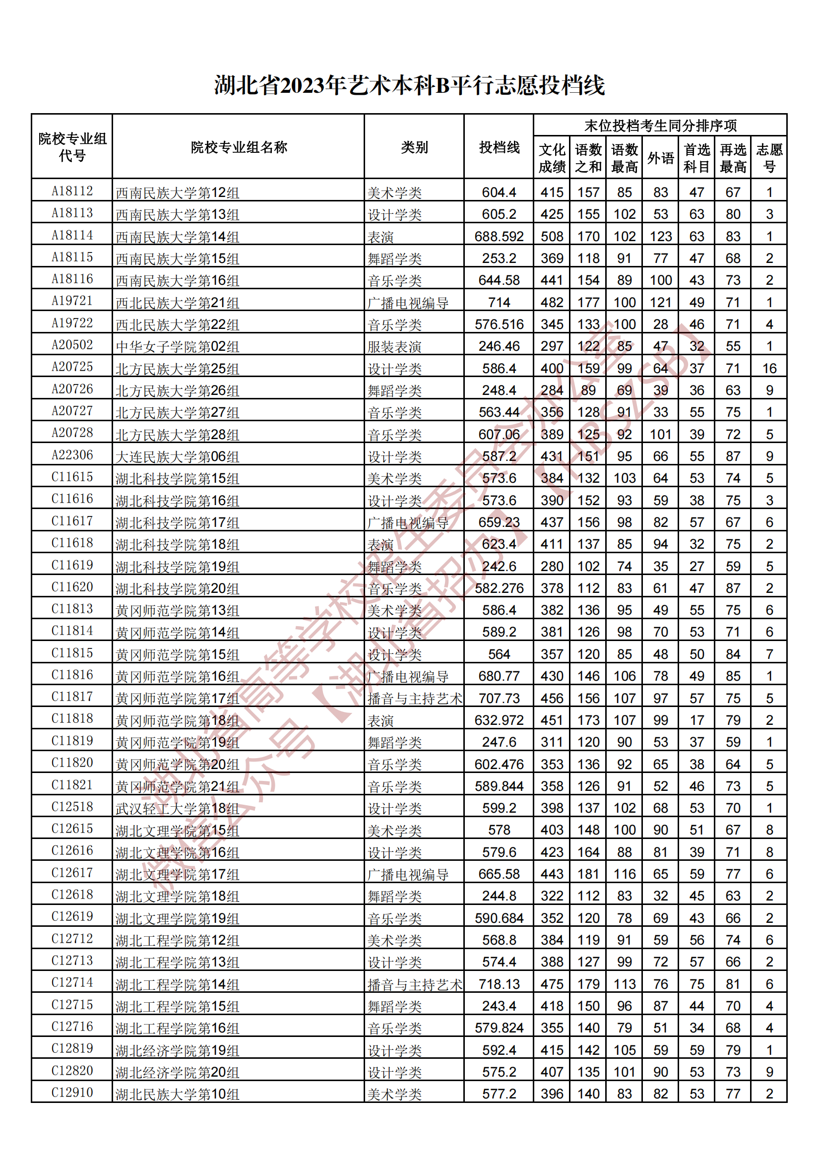 2023湖北省藝術(shù)本科B平行志愿投檔線(xiàn)