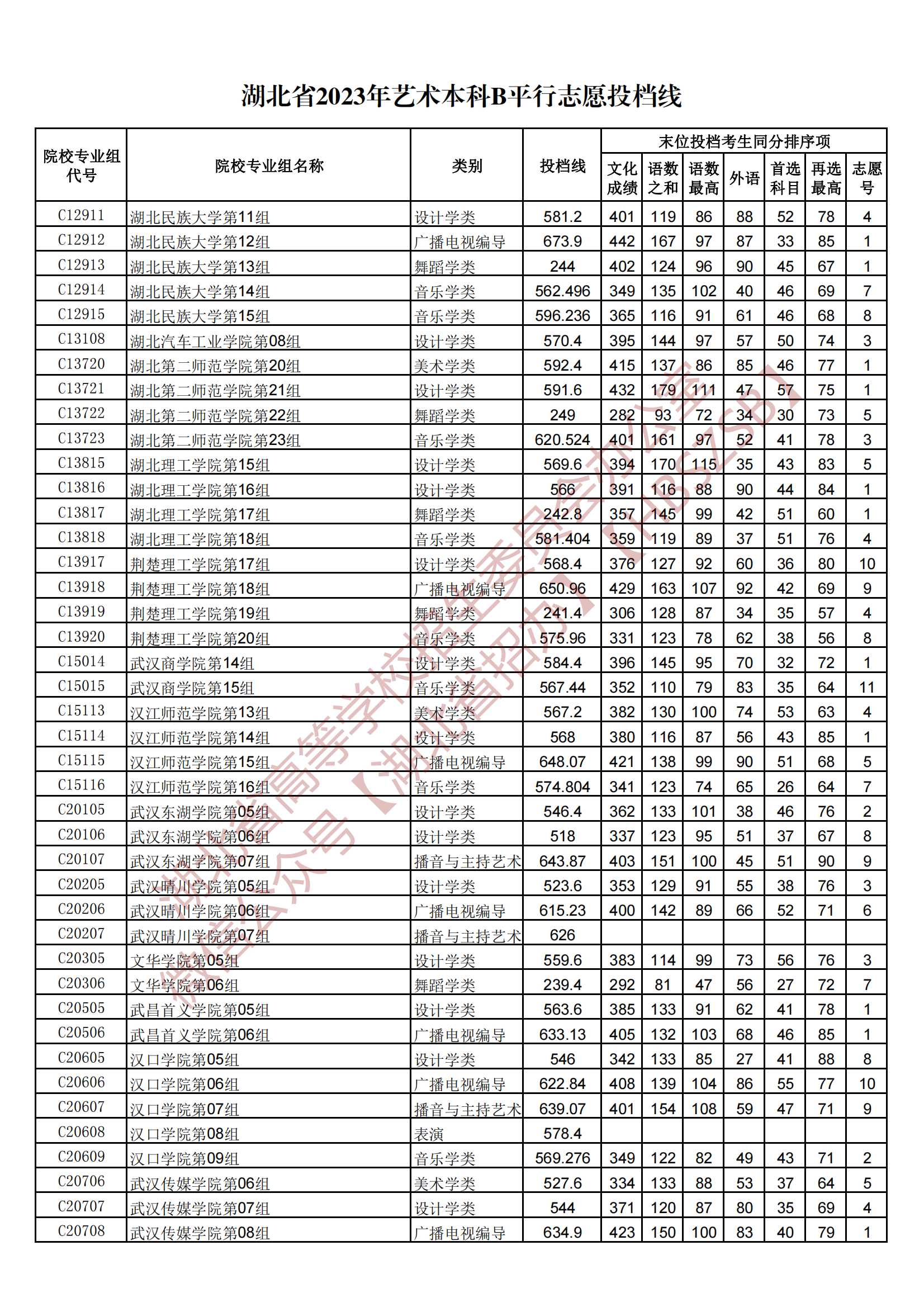 2023湖北省藝術(shù)本科B平行志愿投檔線(xiàn)