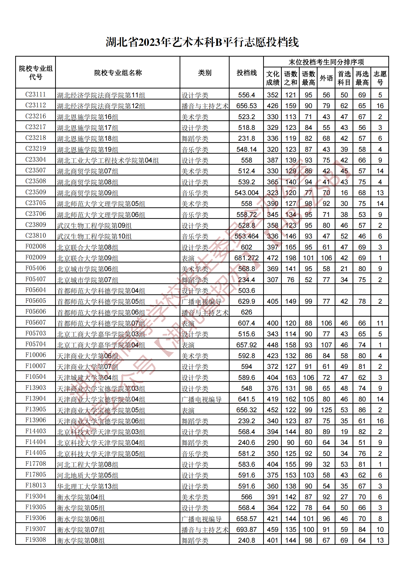 2023湖北省藝術(shù)本科B平行志愿投檔線(xiàn)