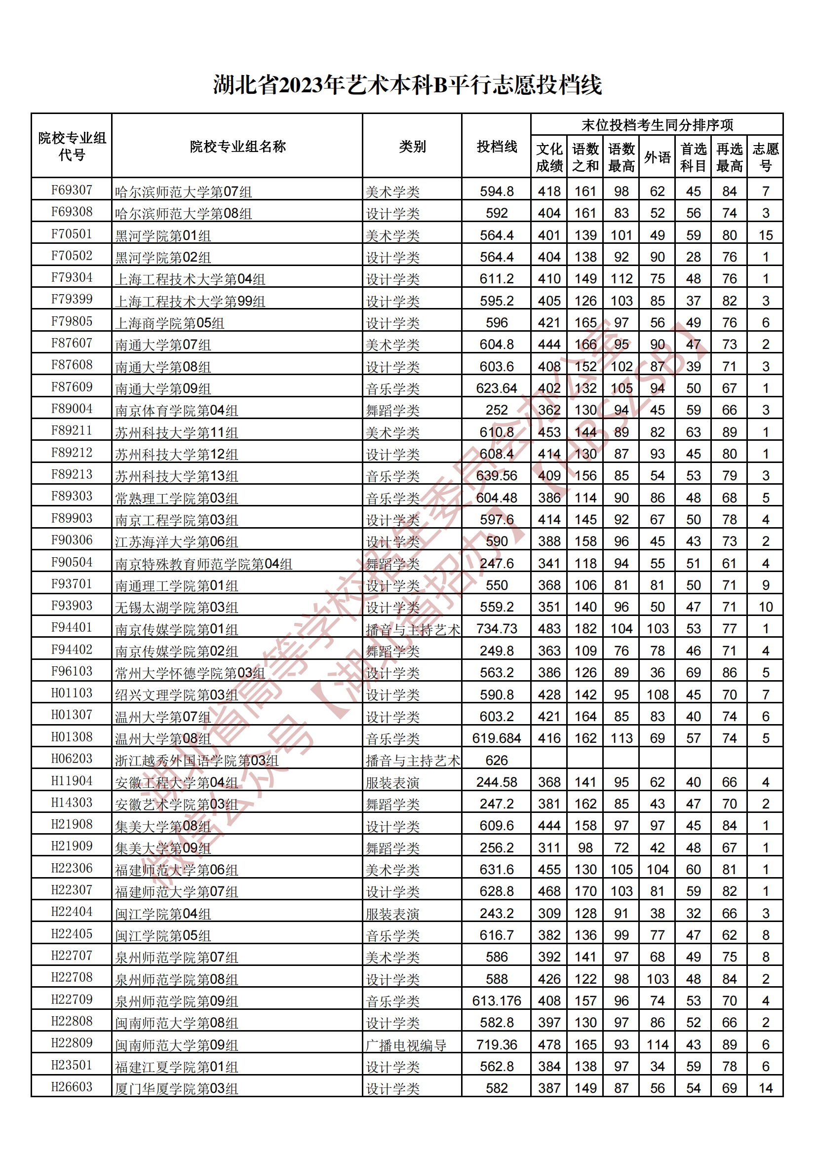 2023湖北省藝術(shù)本科B平行志愿投檔線(xiàn)