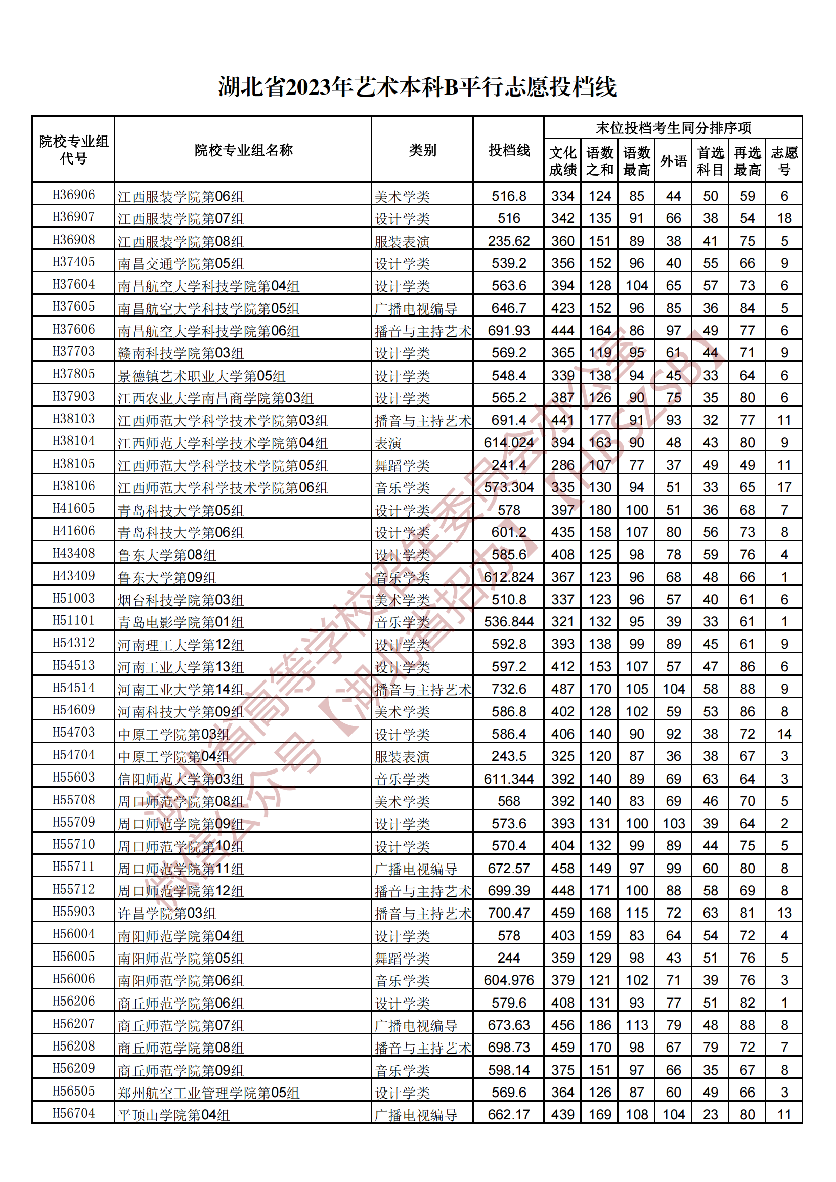 2023湖北省藝術(shù)本科B平行志愿投檔線(xiàn)