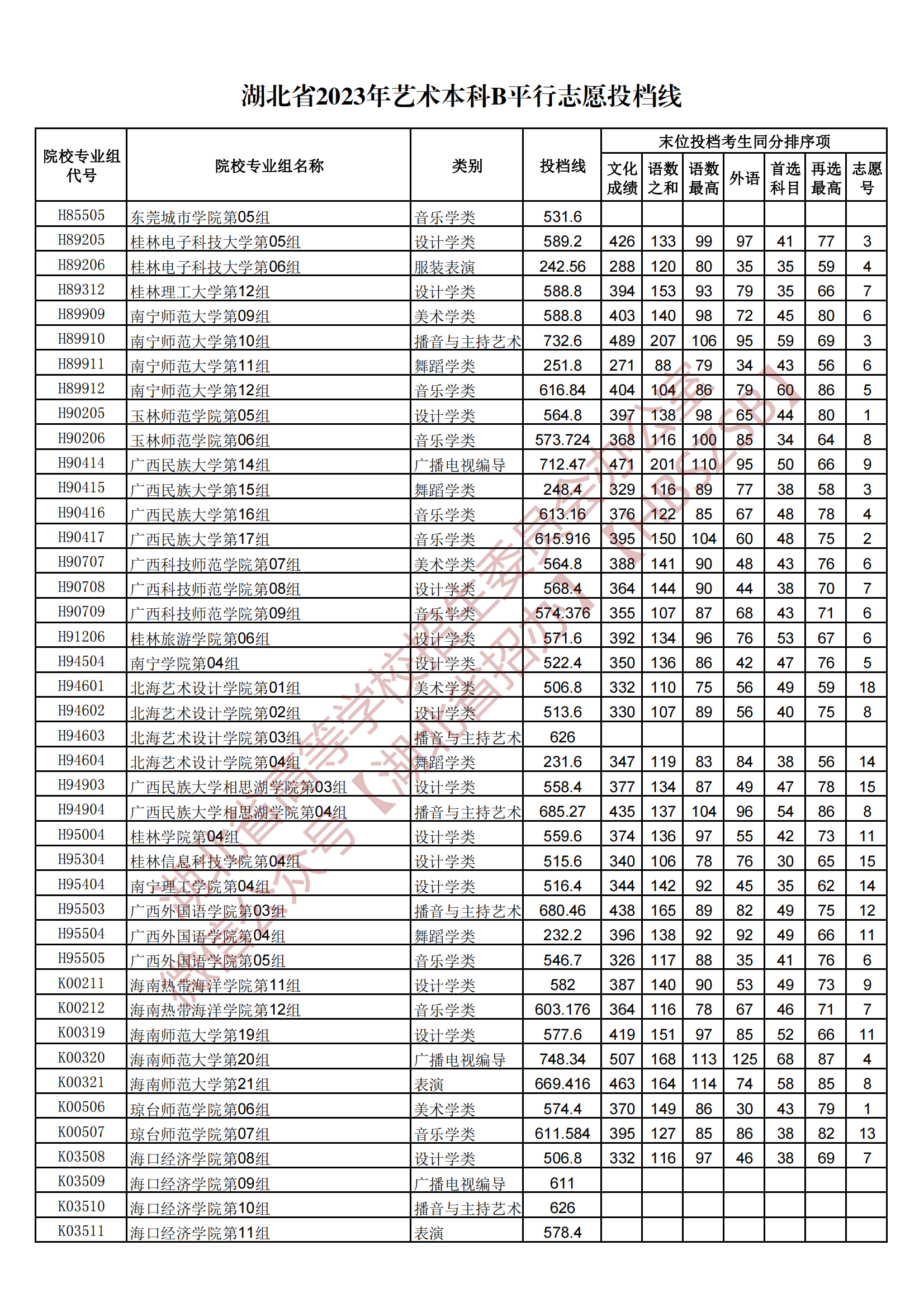 2023湖北省藝術(shù)本科B平行志愿投檔線(xiàn)