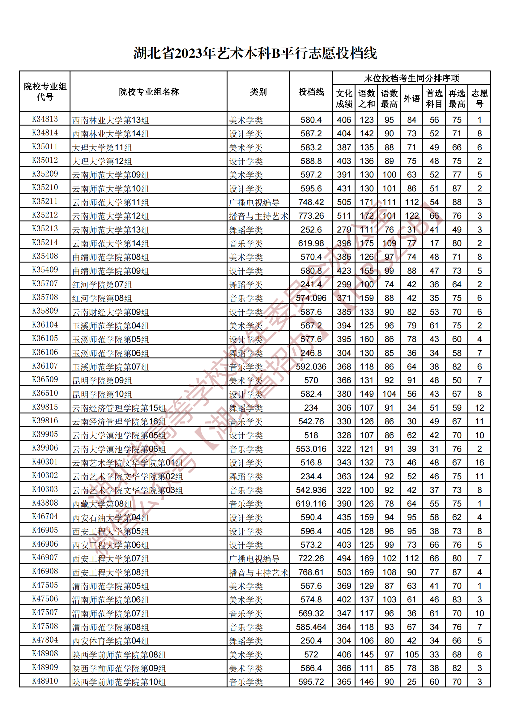 2023湖北省藝術(shù)本科B平行志愿投檔線(xiàn)