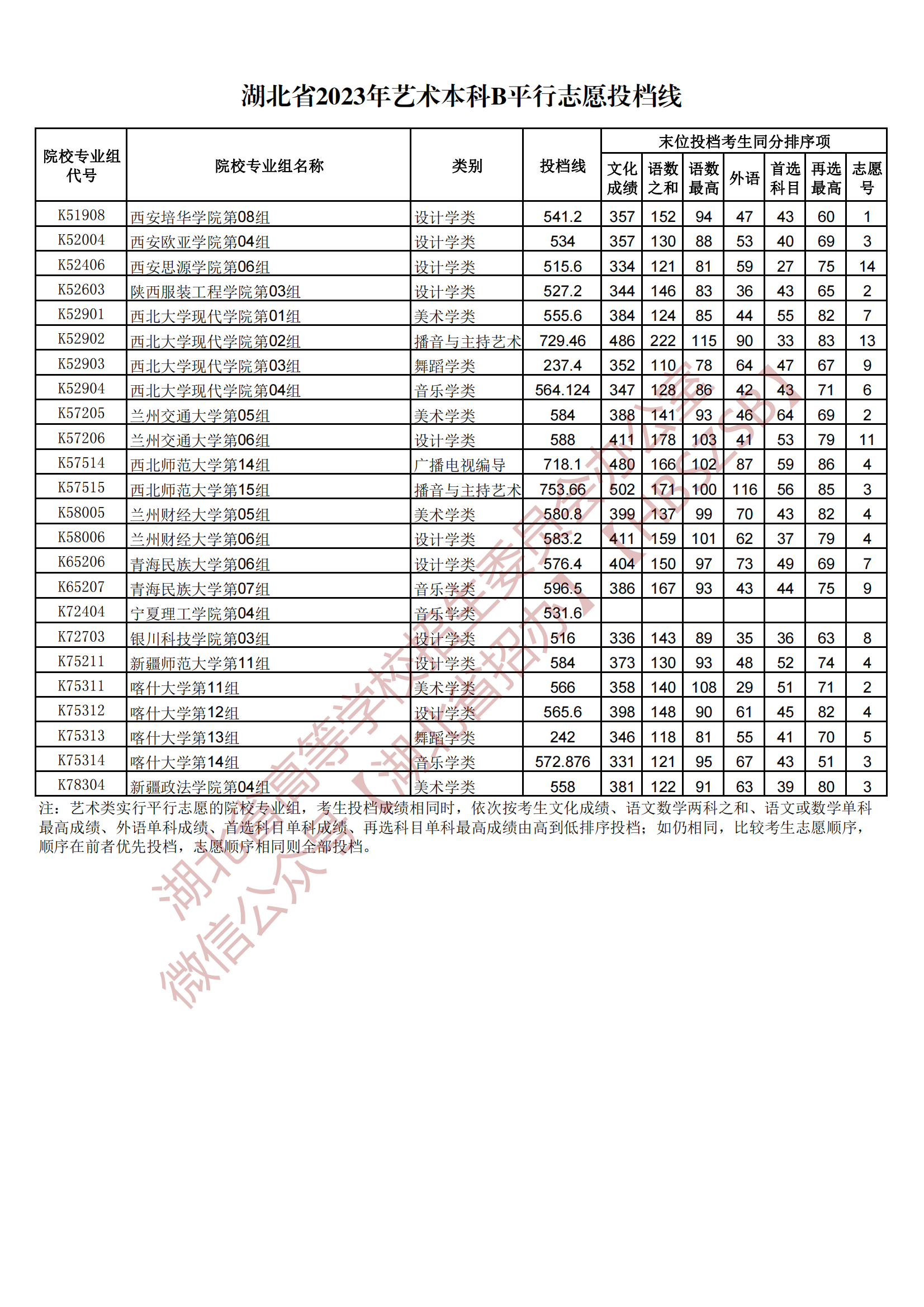 2023湖北省藝術(shù)本科B平行志愿投檔線(xiàn)