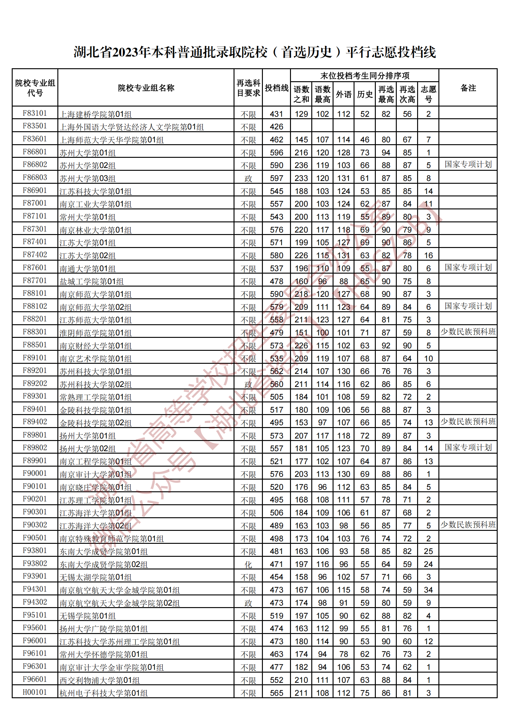 2023湖北本科普通批錄取院校（首選歷史）平行志愿投檔線