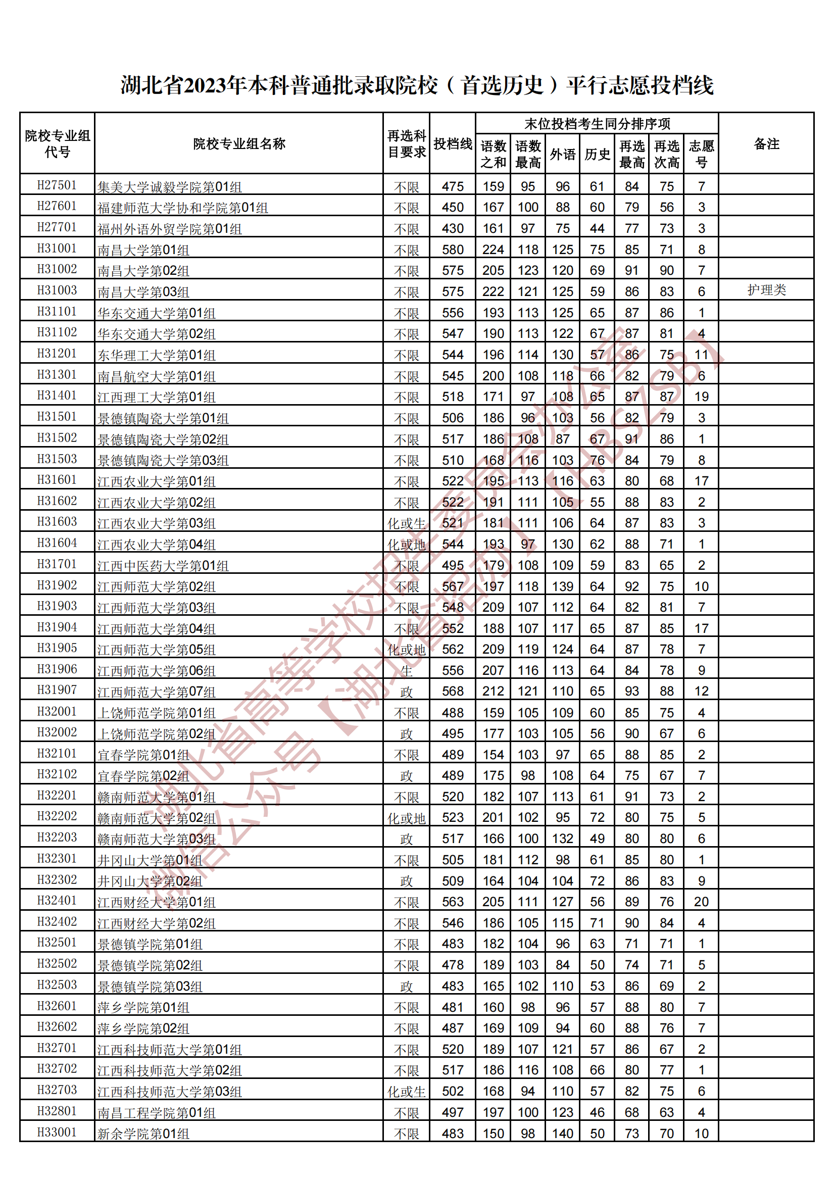 2023湖北本科普通批錄取院校（首選歷史）平行志愿投檔線