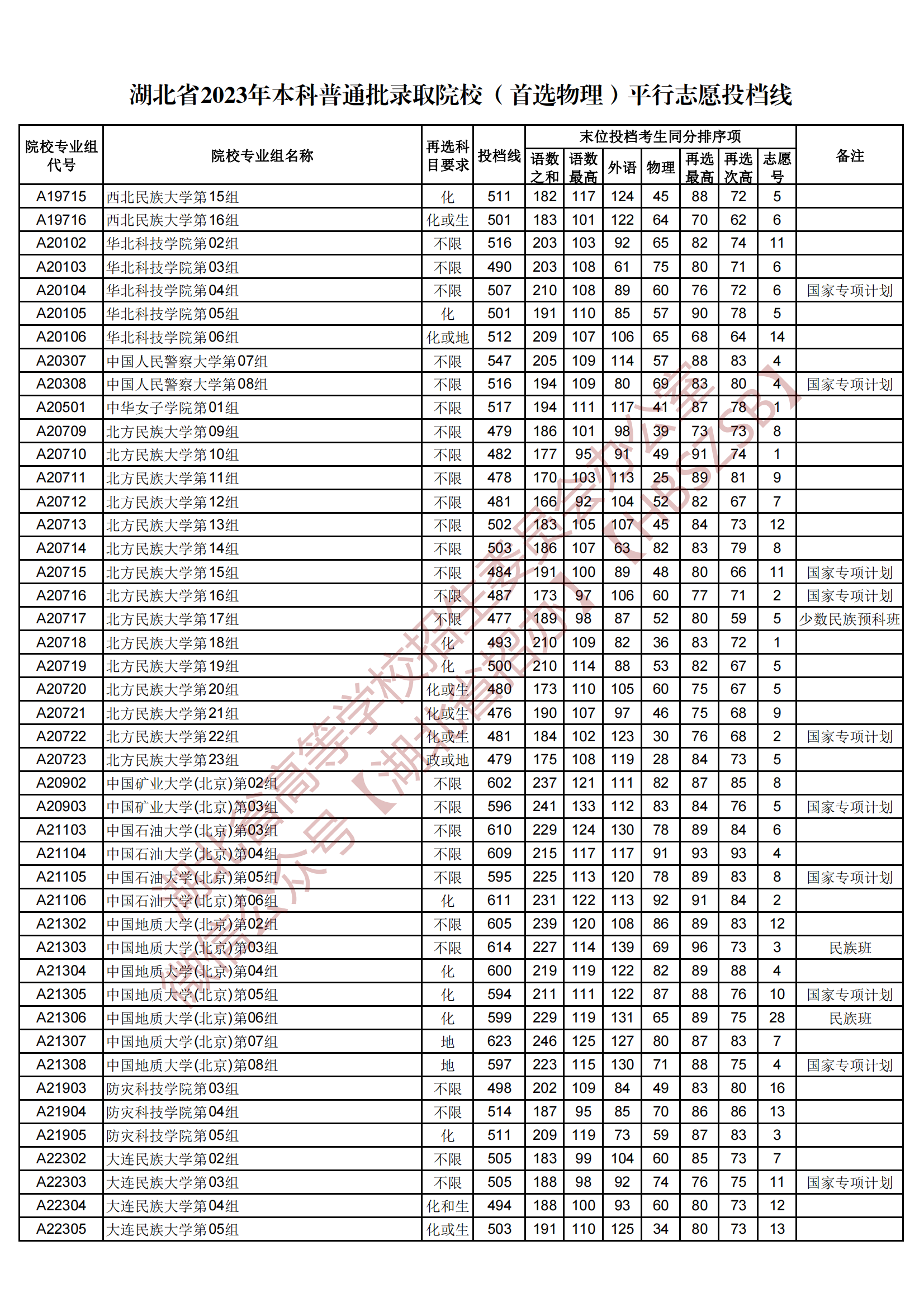 2023湖北省本科普通批錄取院校（首選物理）平行志愿投檔線