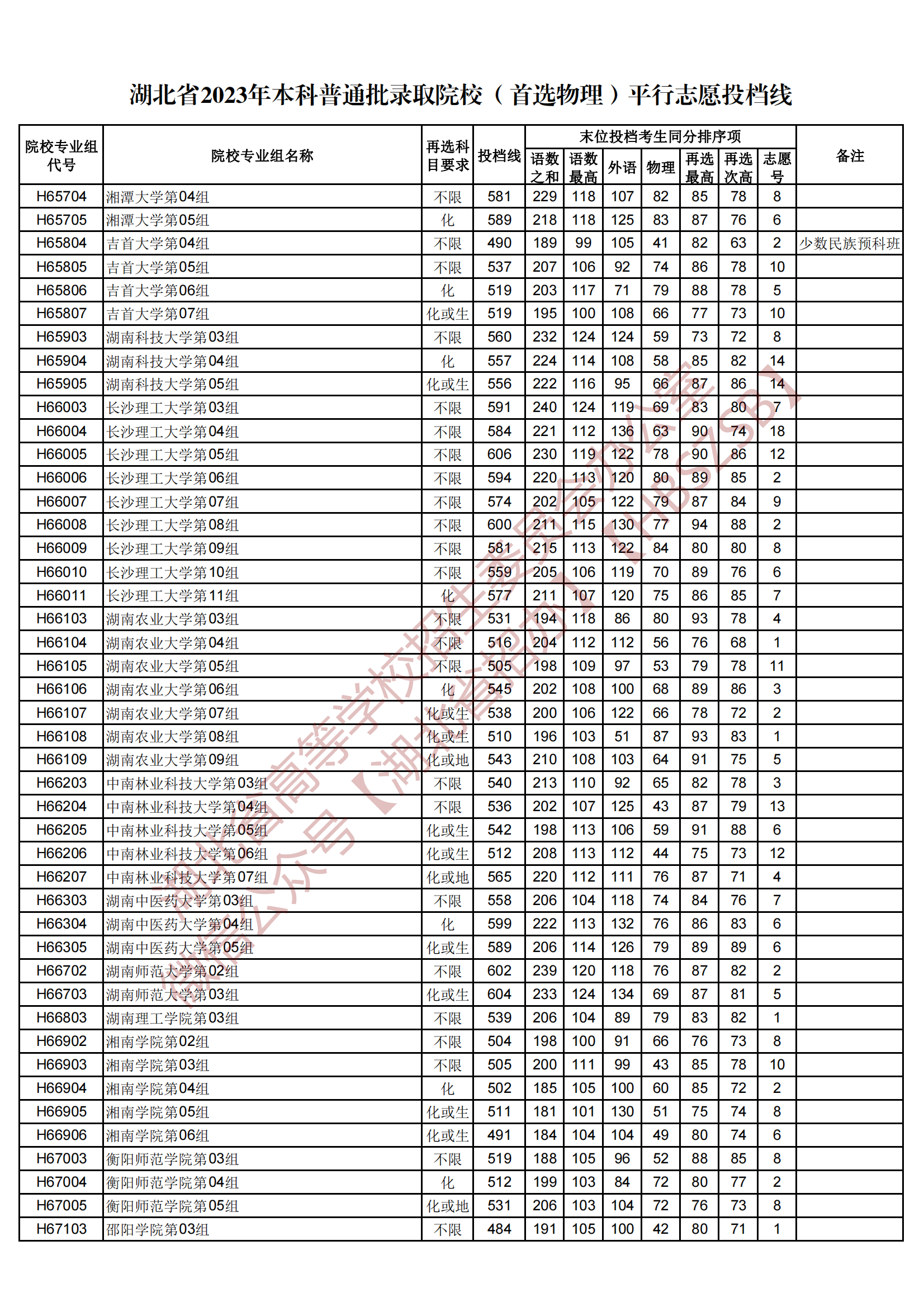 2023湖北省本科普通批錄取院校（首選物理）平行志愿投檔線