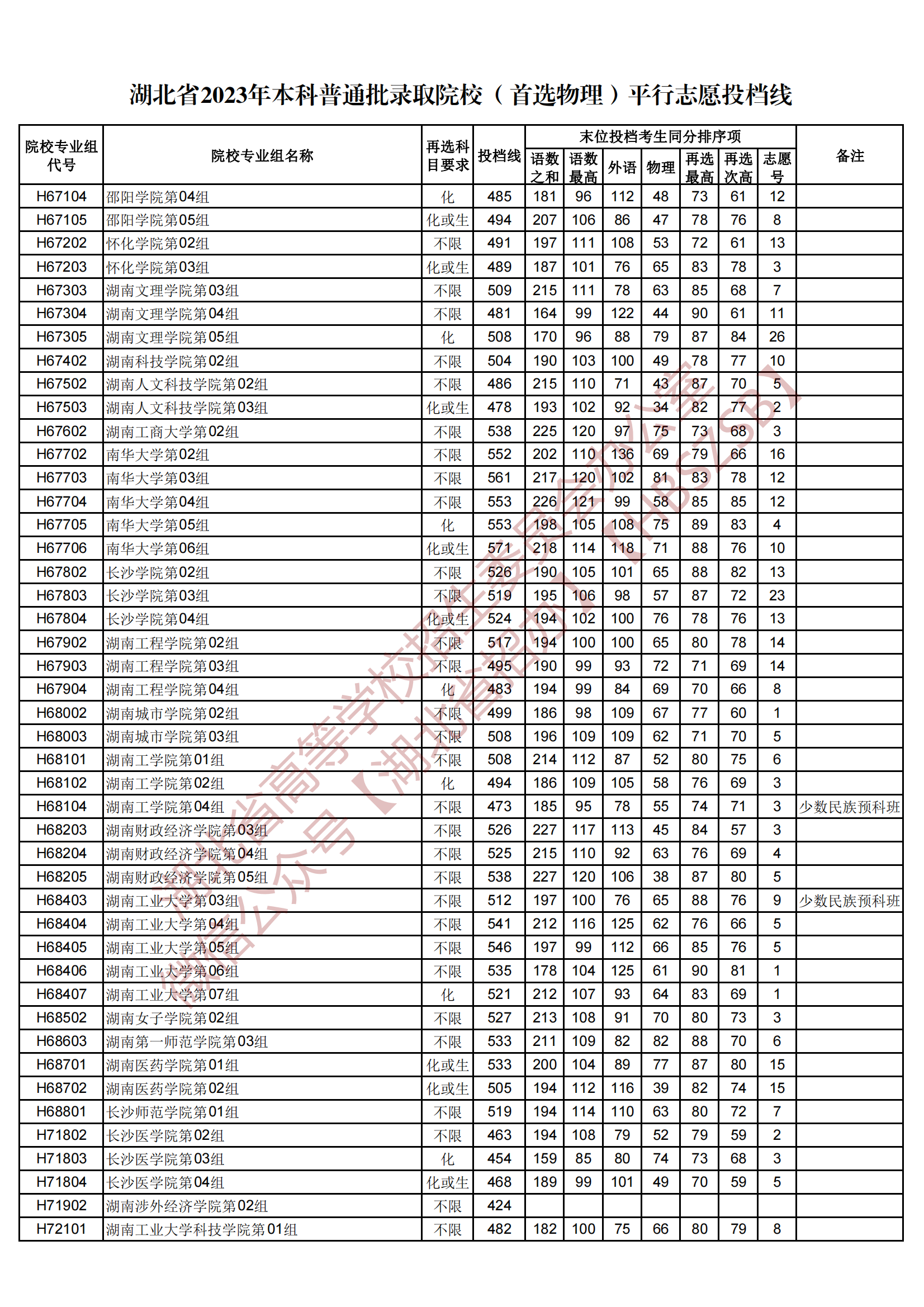 2023湖北省本科普通批錄取院校（首選物理）平行志愿投檔線