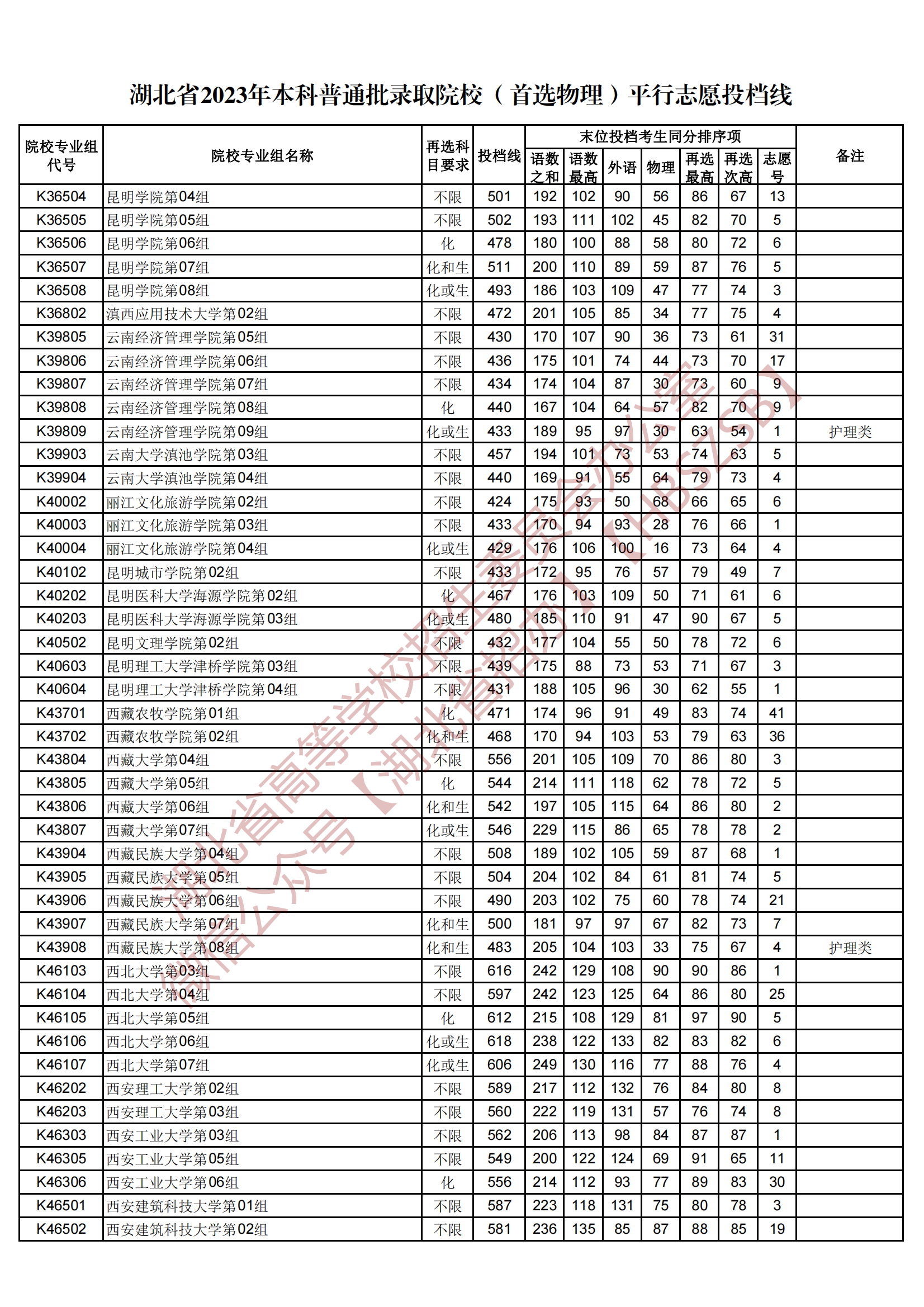 2023湖北省本科普通批錄取院校（首選物理）平行志愿投檔線