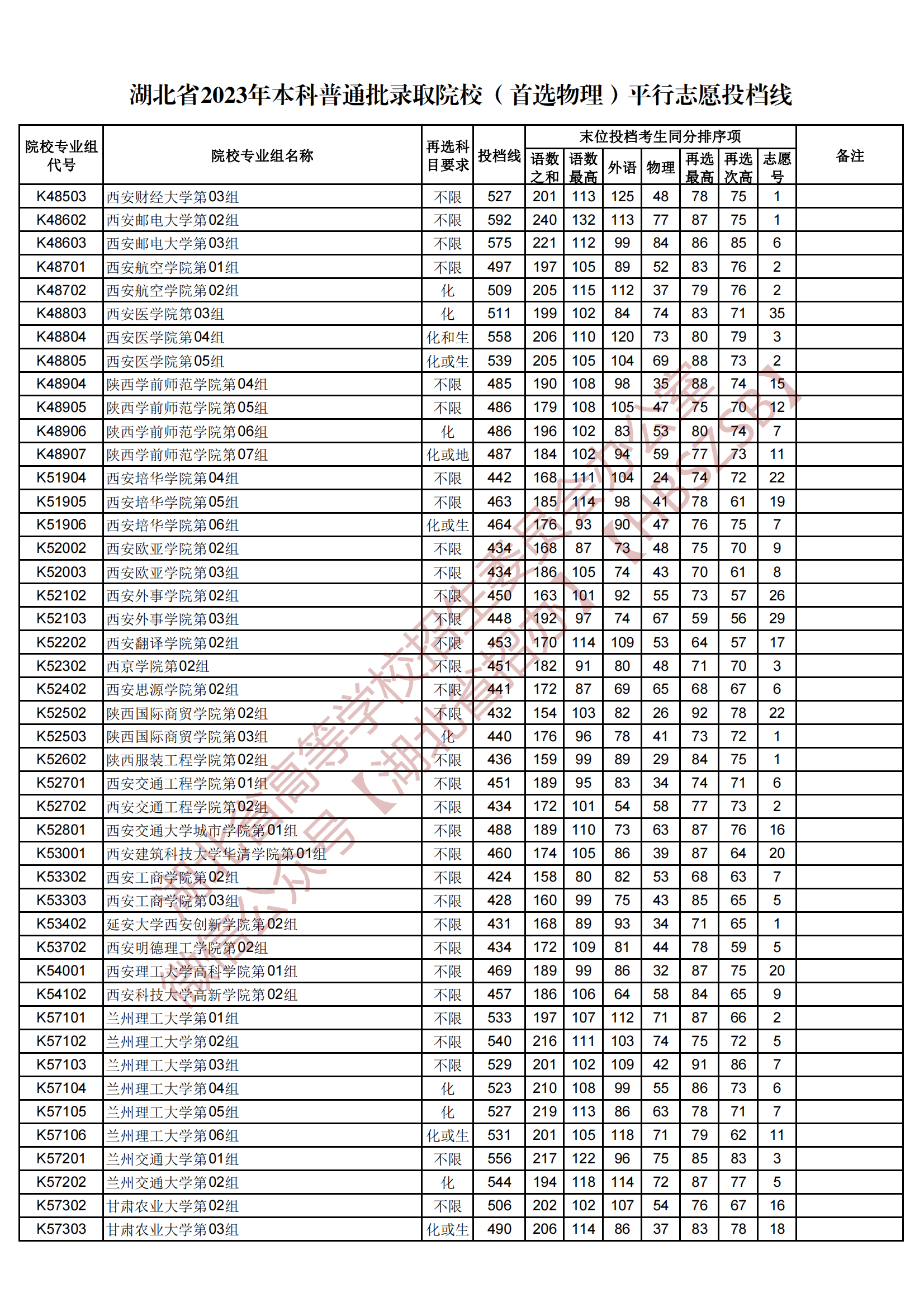 2023湖北省本科普通批錄取院校（首選物理）平行志愿投檔線