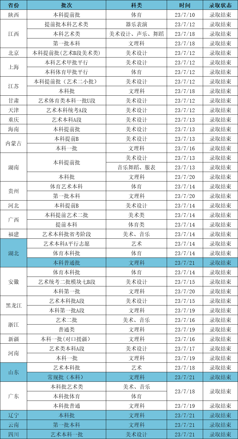 2023江漢大學(xué)高考錄取進度及錄取分數(shù)線（7.21）