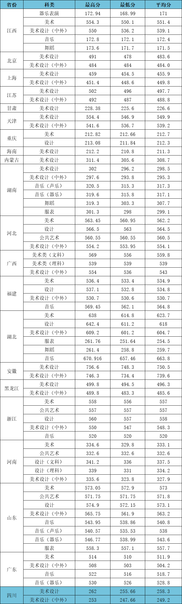 2023江漢大學(xué)高考錄取進度及錄取分數(shù)線（7.21）